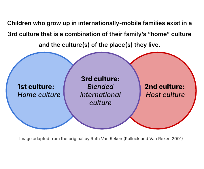 Third culture kids experience an identity that blends elements of their family's home culture and the culture(s) of the where they live.
